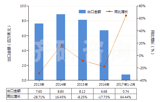 2013-2017年2月中國其他鉬酸鹽(HS28417090)出口總額及增速統(tǒng)計 2013-2017年2月中國其他鉬酸鹽(HS28417090)出口總額及增速統(tǒng)計